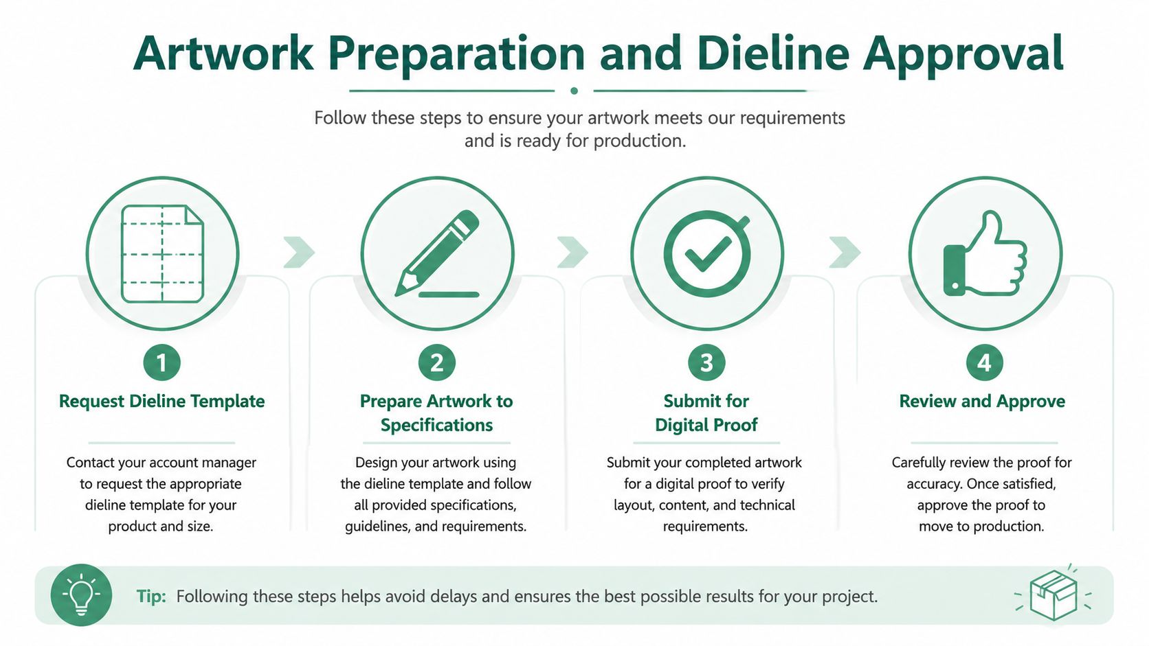 A four-step infographic illustrating the process of artwork preparation and dieline approval for custom packaging projects.