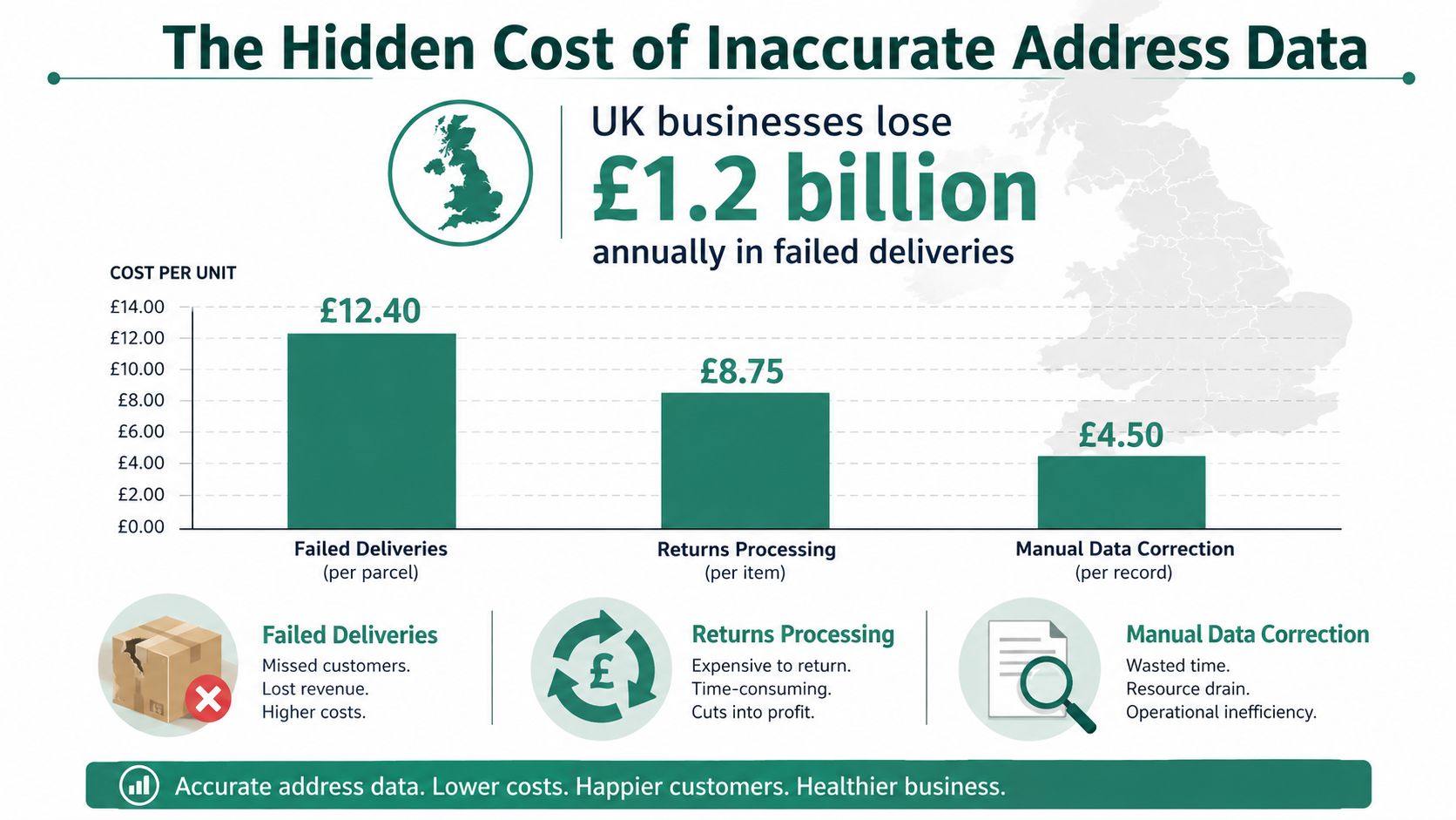 An infographic illustrating the high financial costs associated with inaccurate business address data and failed deliveries in the UK.