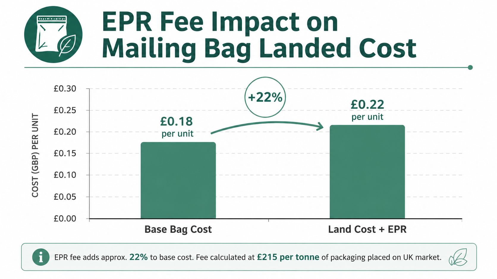 A bar chart illustrating the 22 percent cost increase of mailing bags due to EPR regulations.