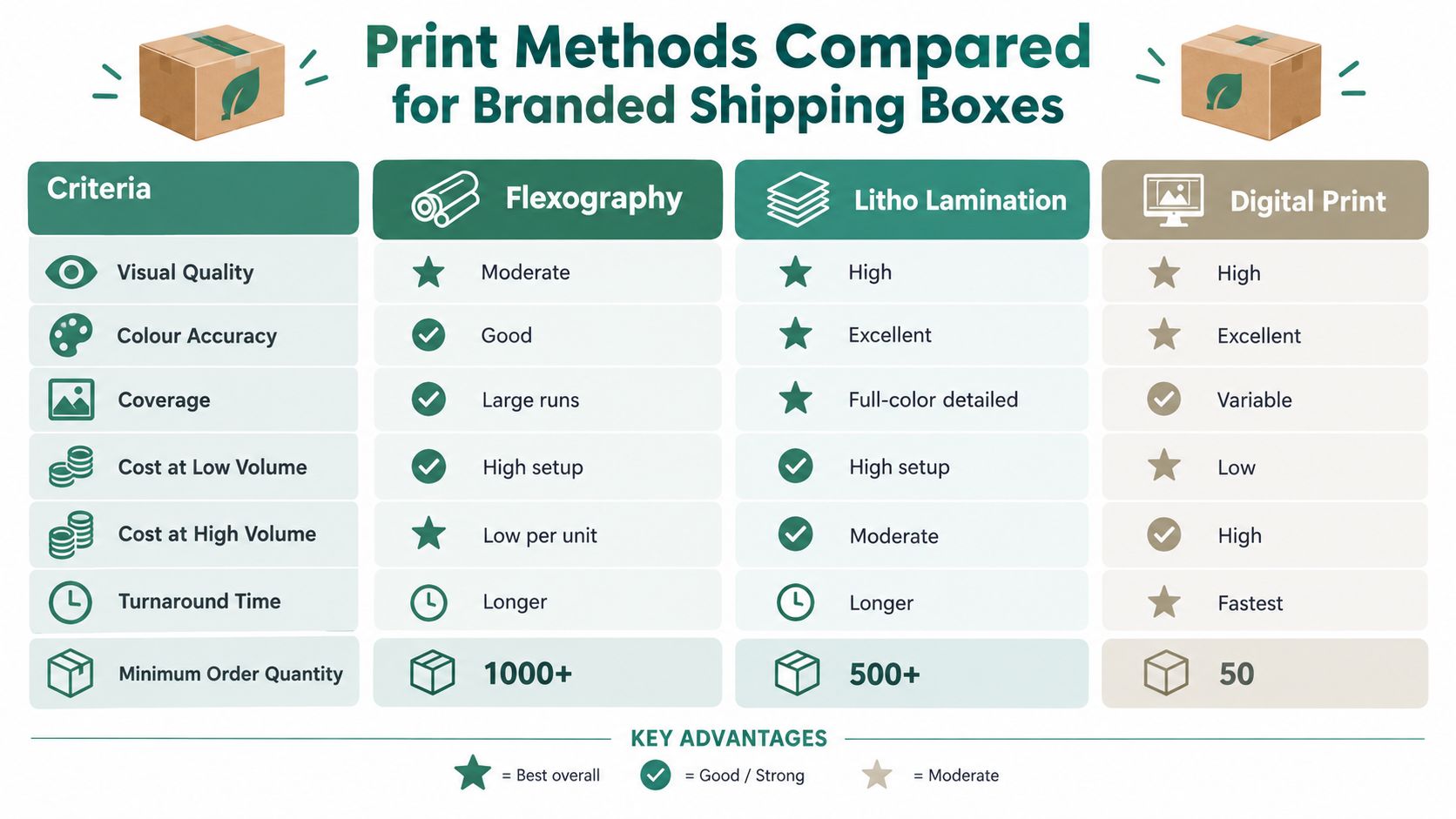 A comparison chart outlining the pros and cons of flexography, litho lamination, and digital printing for shipping boxes.
