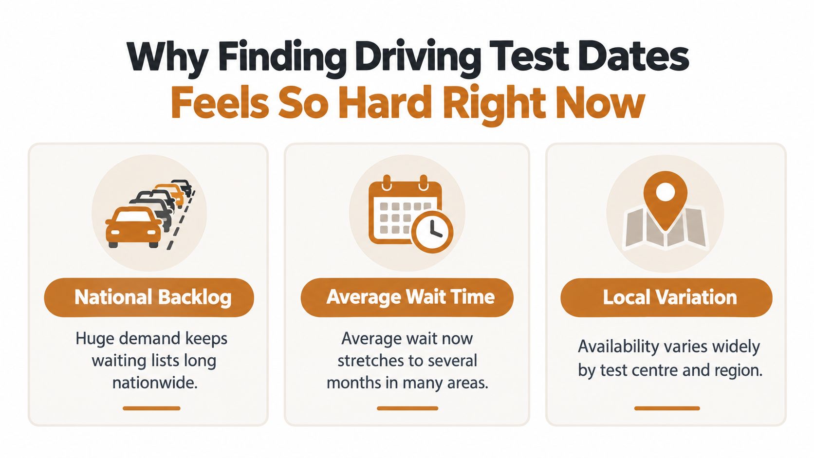 An infographic titled Why Finding Driving Test Dates Feels So Hard Right Now showing backlog, waiting times, and local variation.