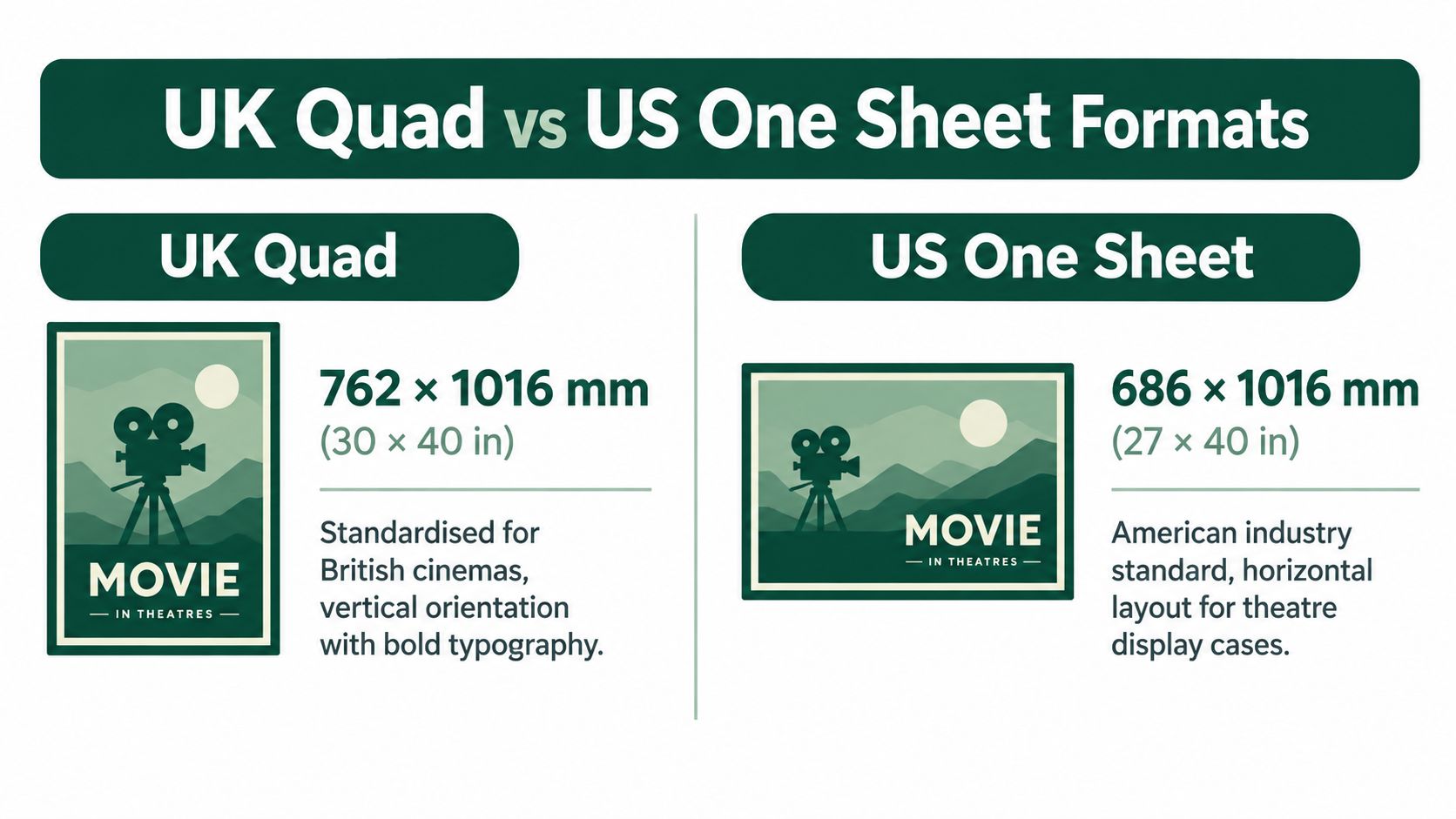 A comparative infographic showing the dimensions and characteristics of UK Quad and US One Sheet movie posters.