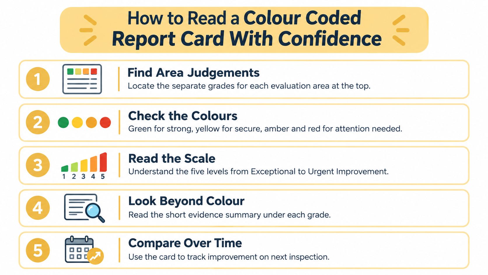A colorful infographic illustrating five essential steps to help parents and students read a coded report card.