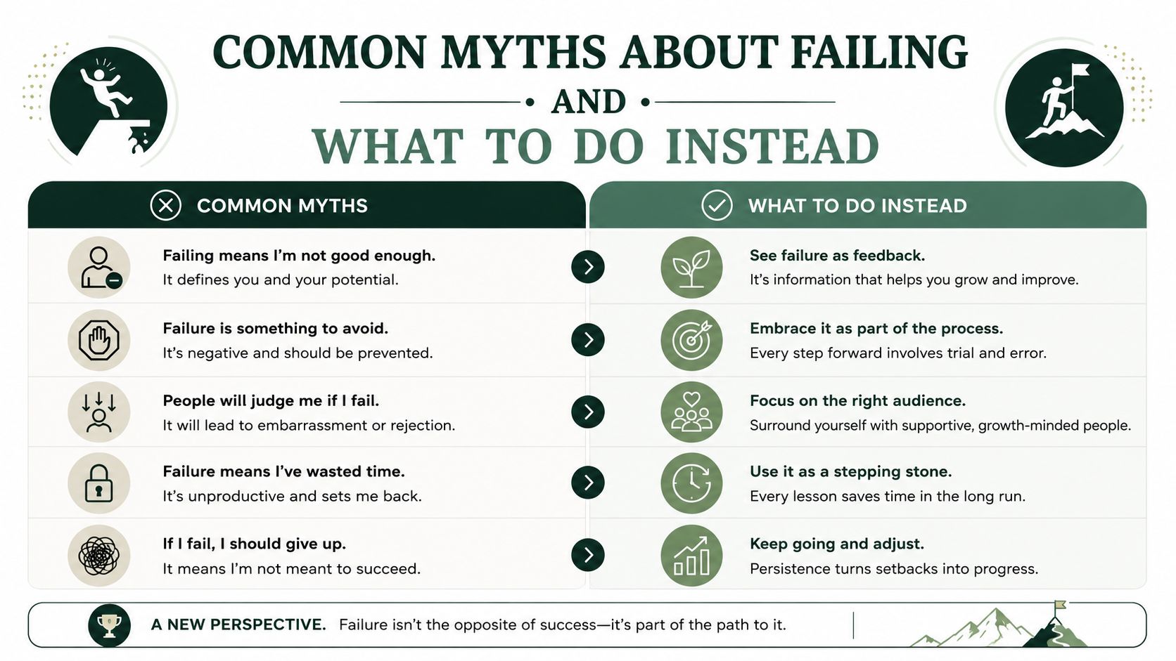 An infographic titled Common Myths About Failing, detailing negative beliefs versus positive, growth-oriented mindsets regarding failure.
