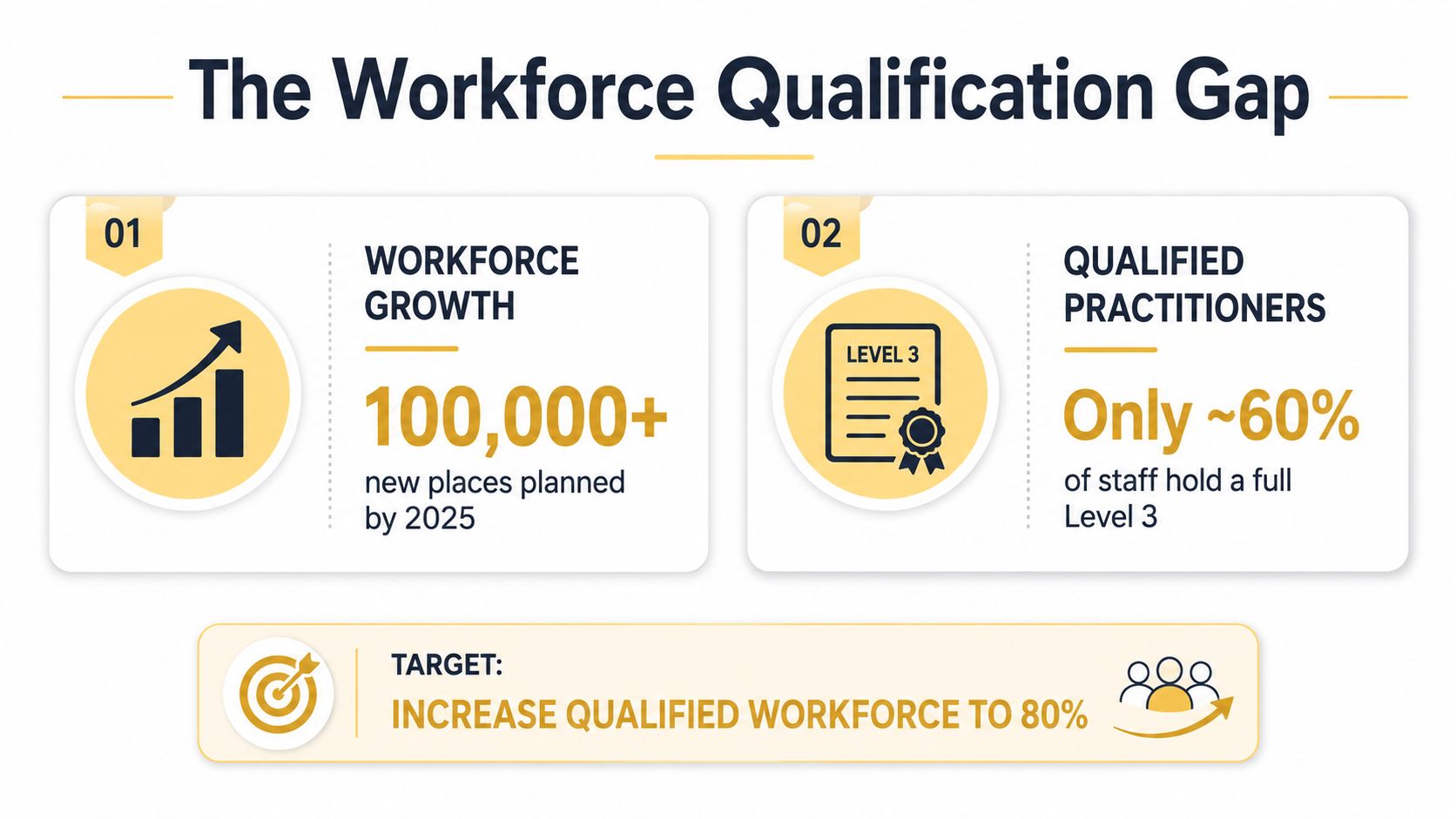 An infographic showing the workforce qualification gap in childcare with 100,000 new places and a 80% target.