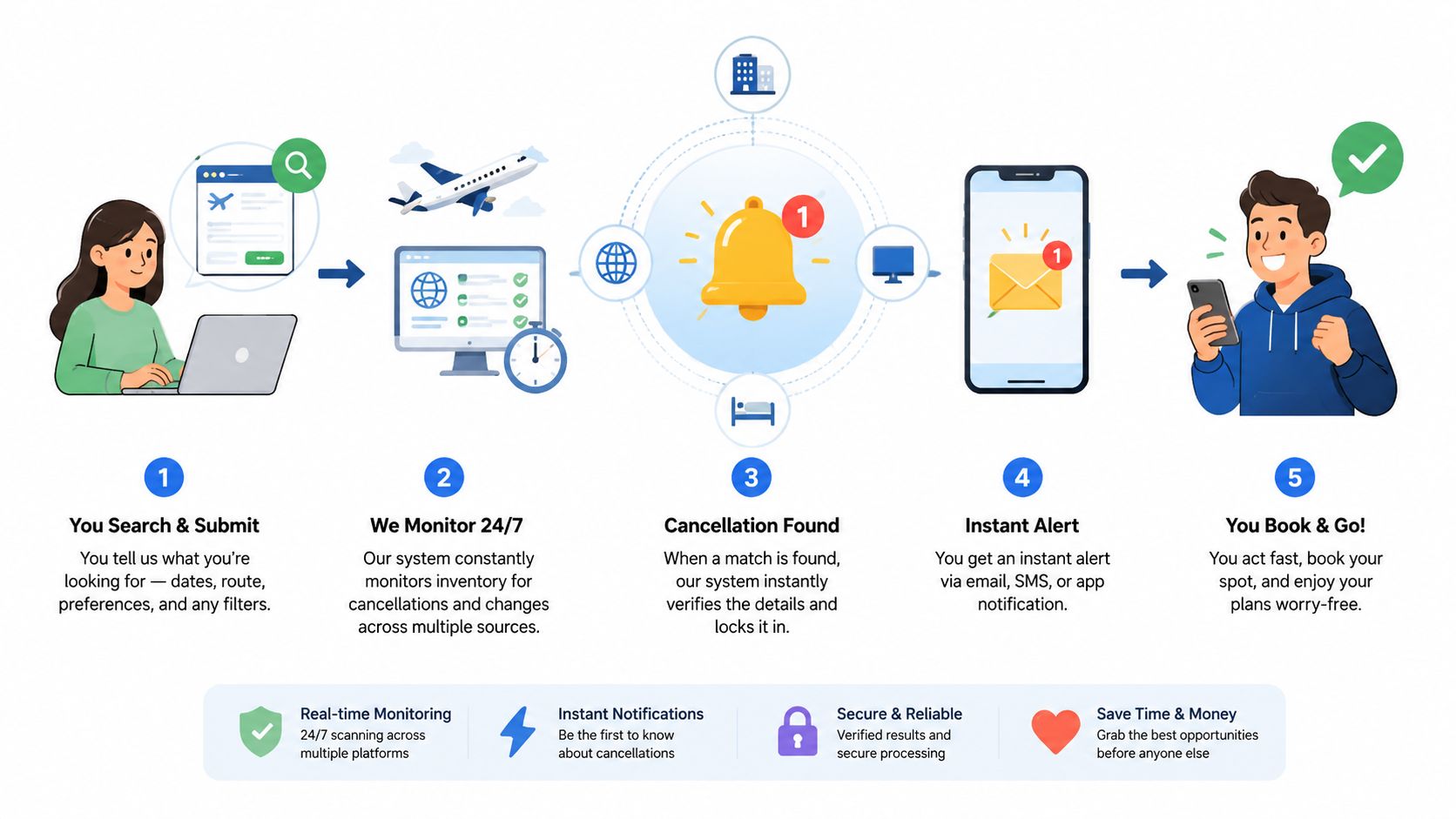 A five-step infographic showing how a booking system monitors for travel cancellations and sends instant alerts.