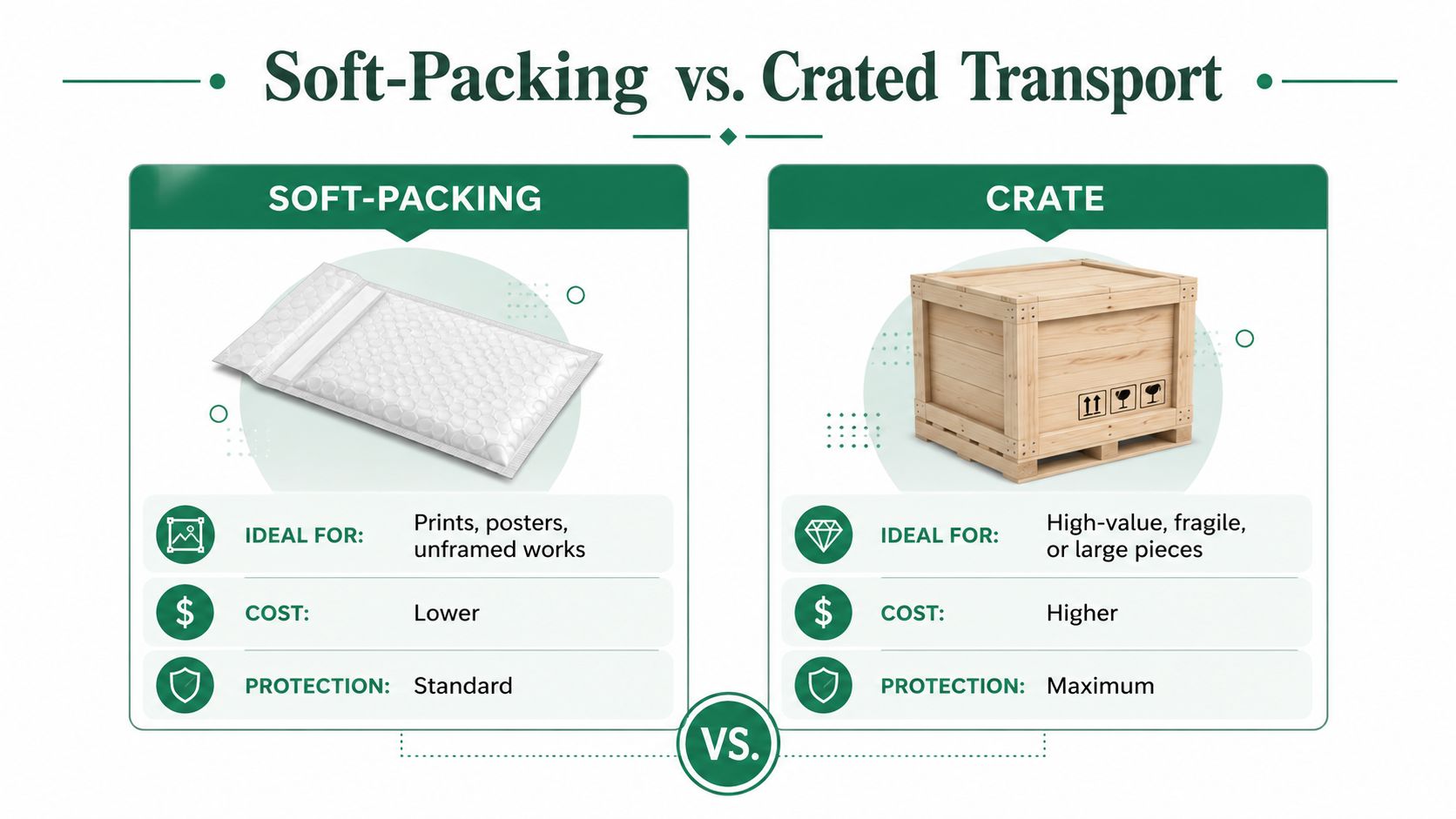 A comparison infographic between soft-packing bubble mailers and wooden shipping crates for transporting art pieces safely.