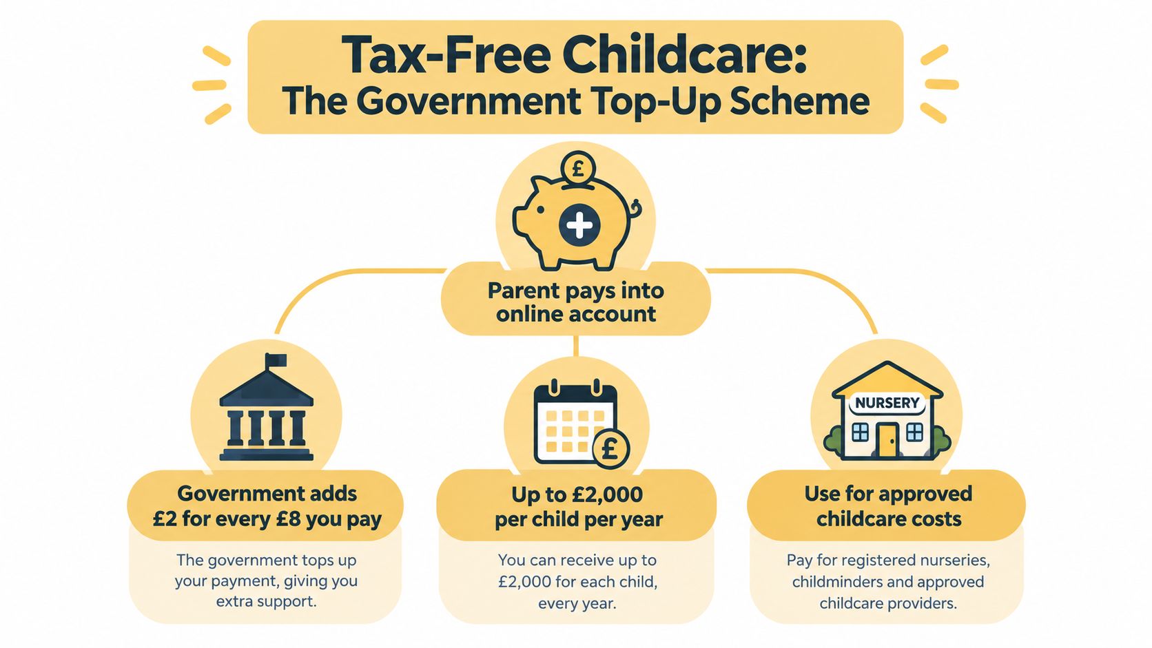 An infographic explaining the UK government tax-free childcare top-up scheme with clear, simple icons and text.