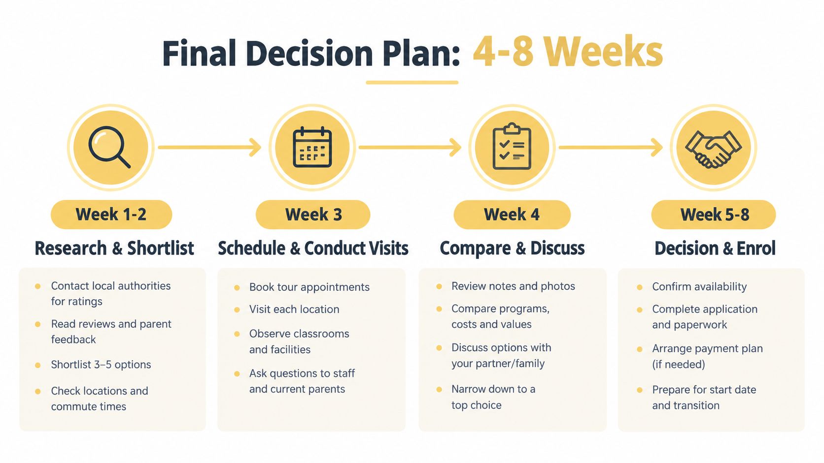 A four-step decision timeline infographic showing how to research, visit, compare, and enroll in a childcare nursery.