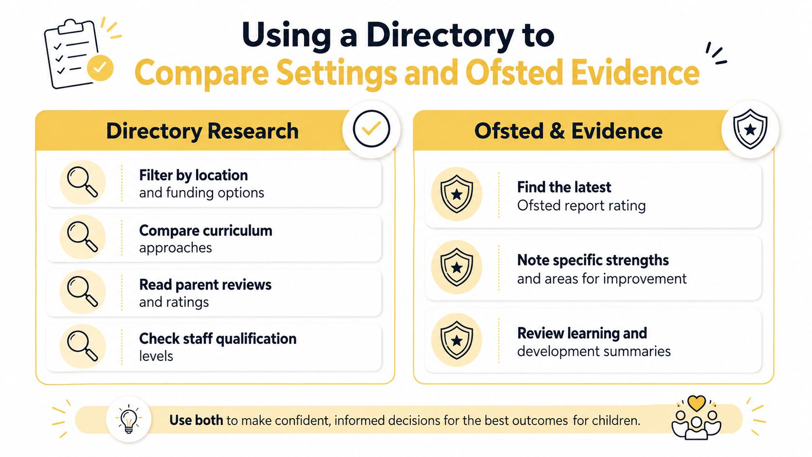 An infographic showing how to compare nursery settings using a directory and official Ofsted evidence reports.