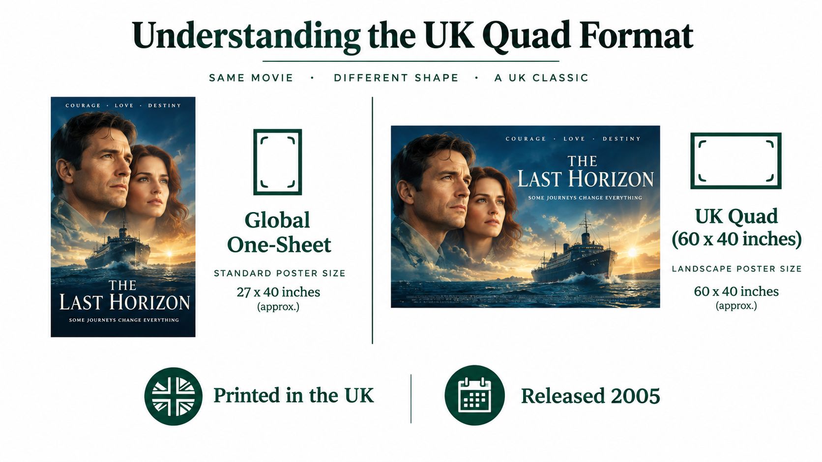An infographic comparing the vertical Global One-Sheet movie poster to the horizontal UK Quad poster format.