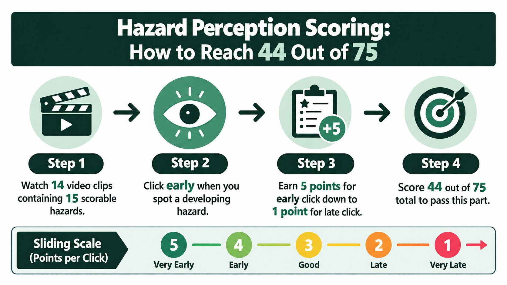 An infographic showing how to score 44 out of 75 points on the hazard perception test.