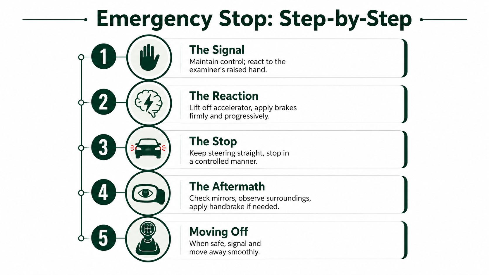 A step-by-step infographic illustrating the correct procedure for performing an emergency stop during a driving test.