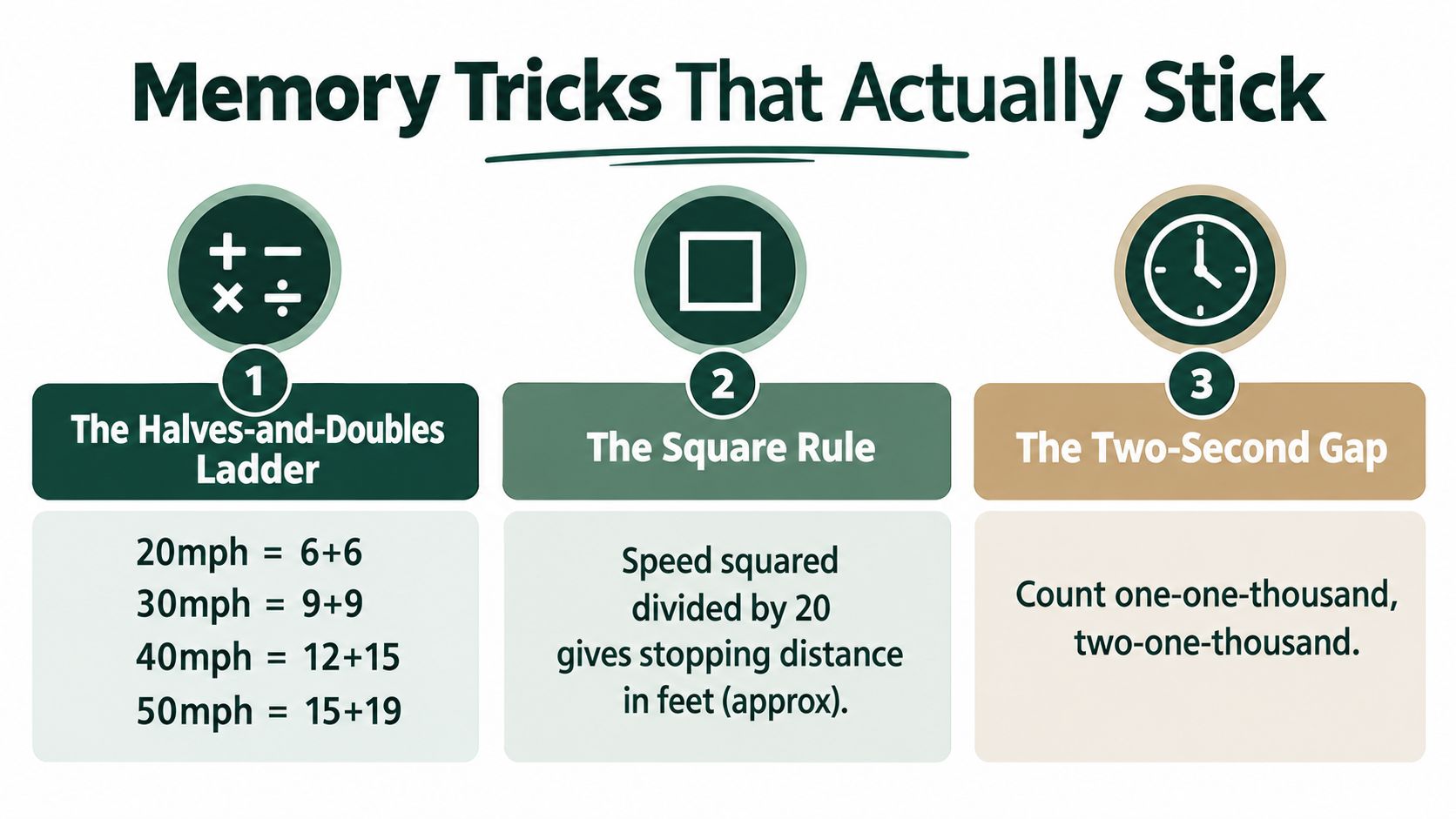 A diagram displaying three simple memory techniques for drivers to remember theory test stopping distance rules.