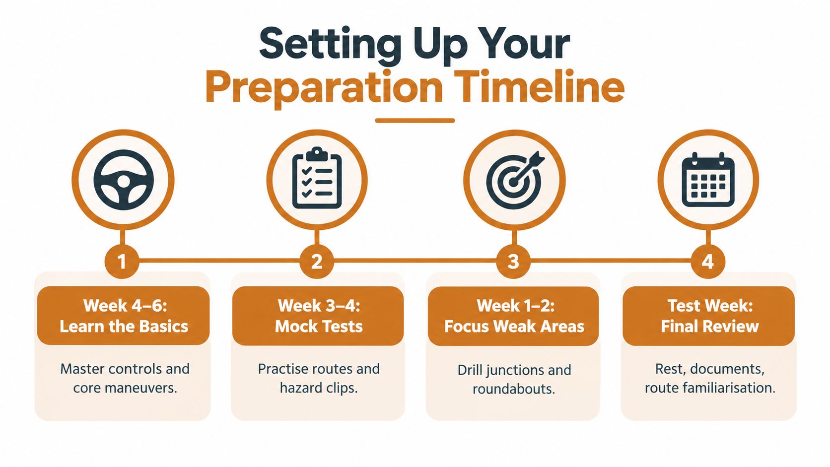 A four-step preparation timeline infographic guide for passing a driving test with scheduled practice tasks.