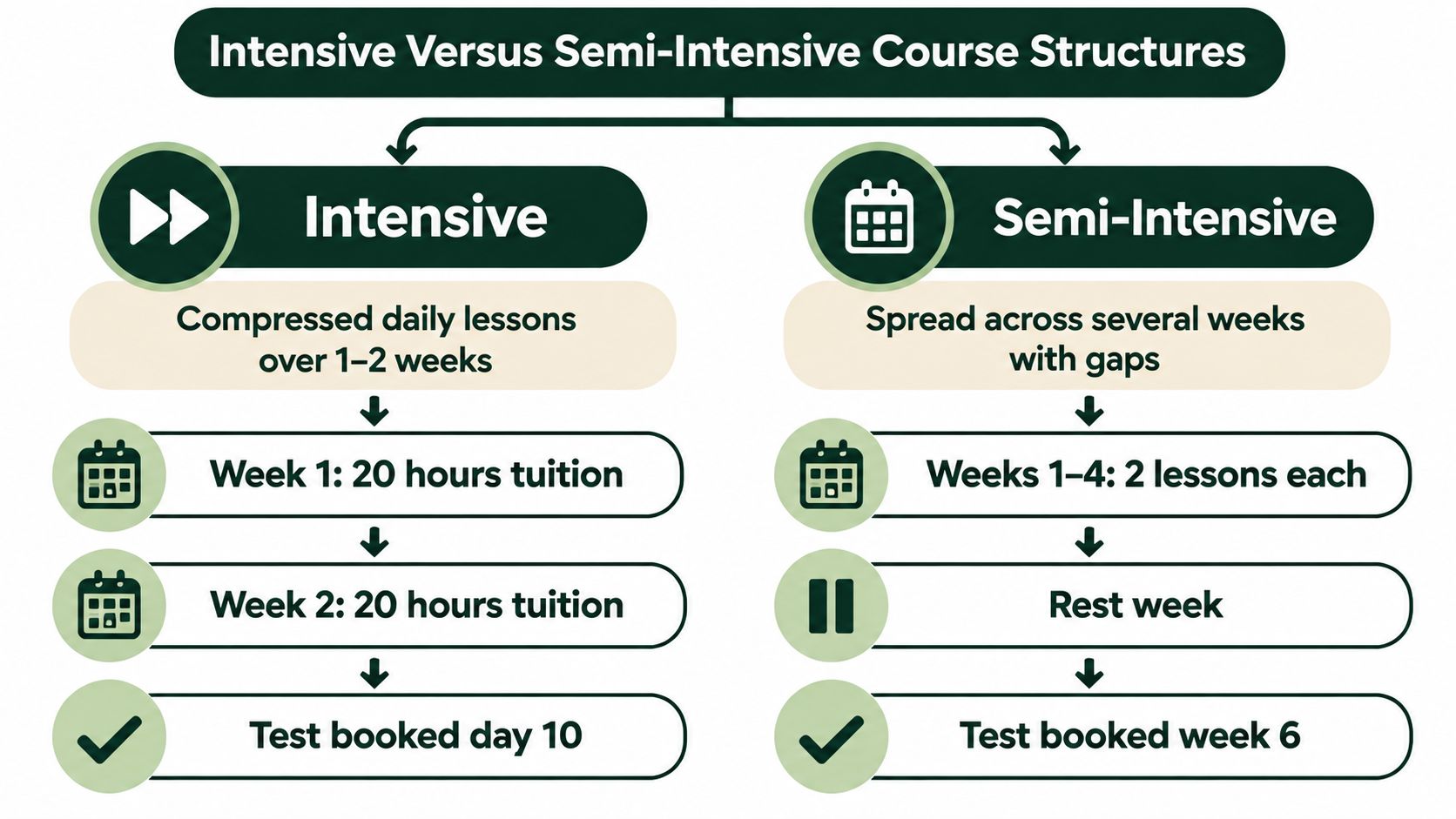 A comparison chart showing the differences between intensive and semi-intensive driving course structures and schedules.