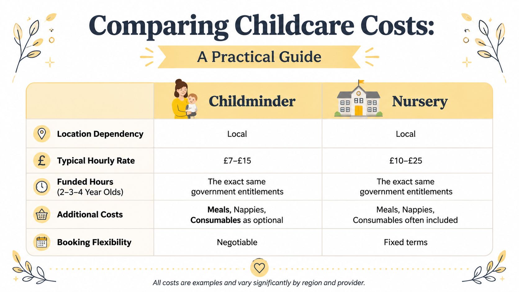A comparison table outlining the differences between hiring a childminder and using a nursery for childcare.