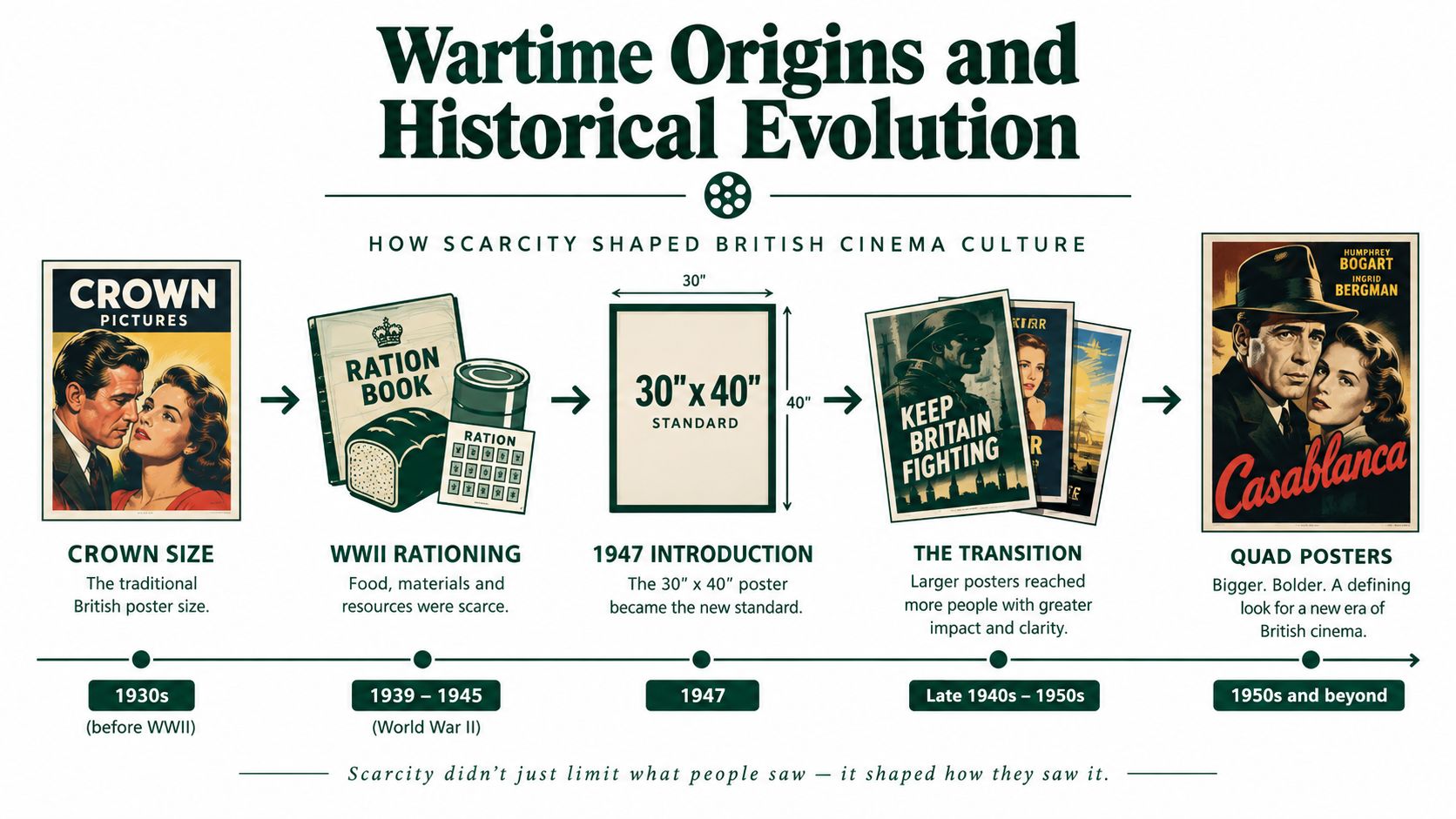 A timeline graphic illustrating the historical evolution and wartime origins of British quad film poster dimensions.