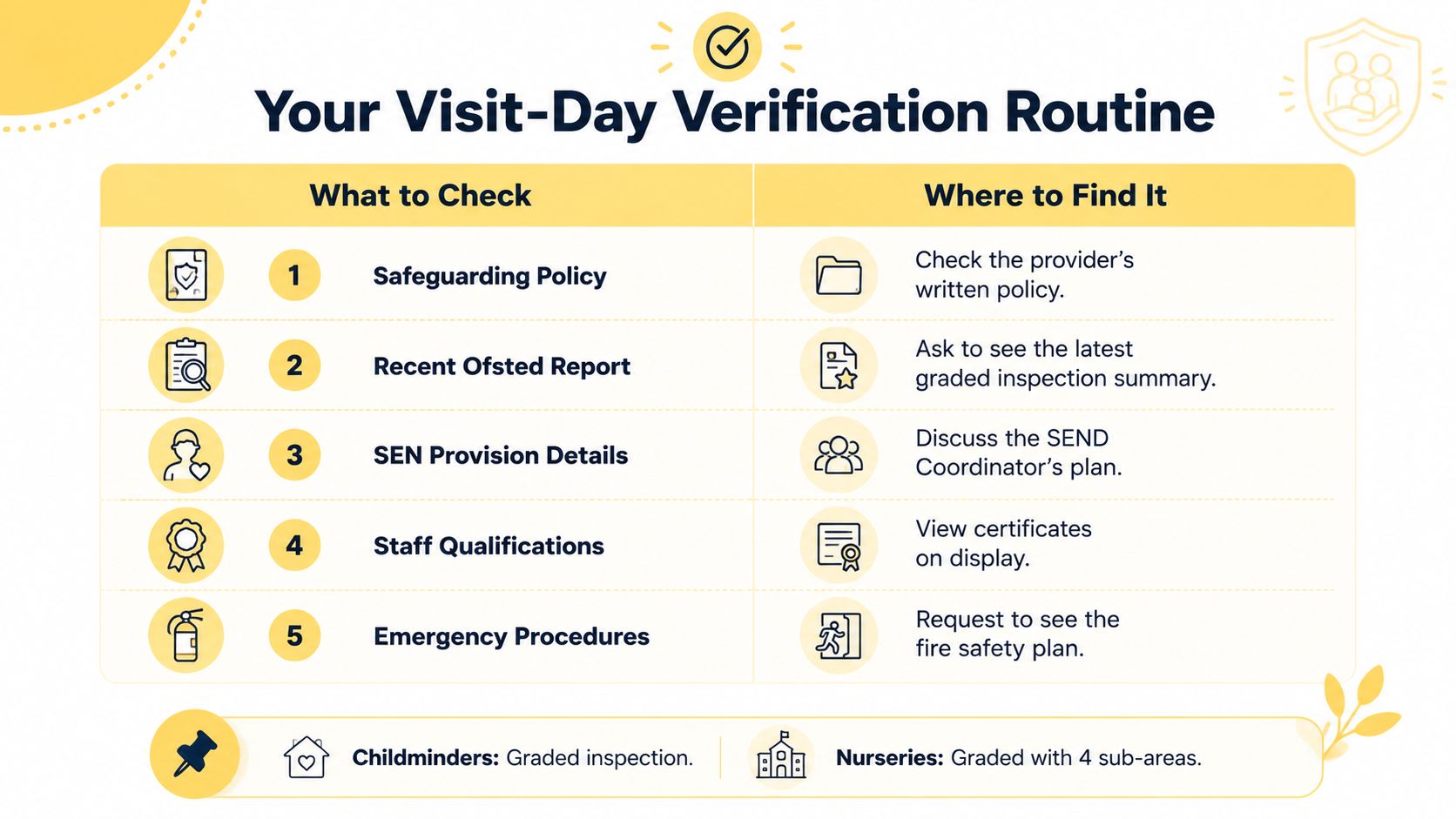 A checklist infographic titled Your Visit-Day Verification Routine for parents evaluating nurseries and childminders before enrollment.