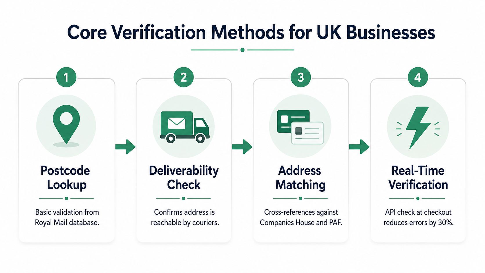 A diagram illustrating the four core address verification methods for UK businesses in a step-by-step process.