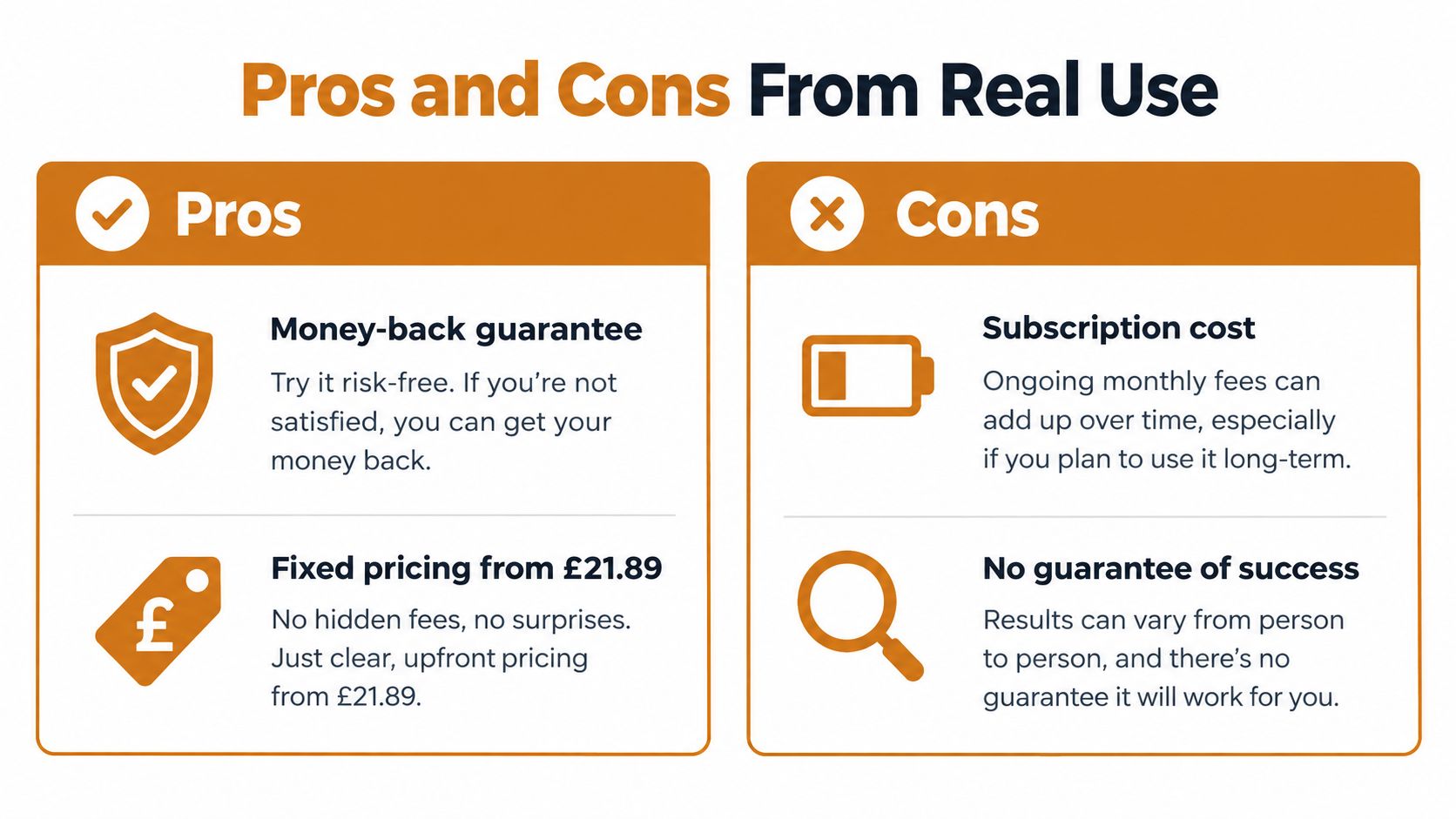 A pros and cons comparison chart for a service, highlighting money-back guarantees, pricing, subscription costs, and results.