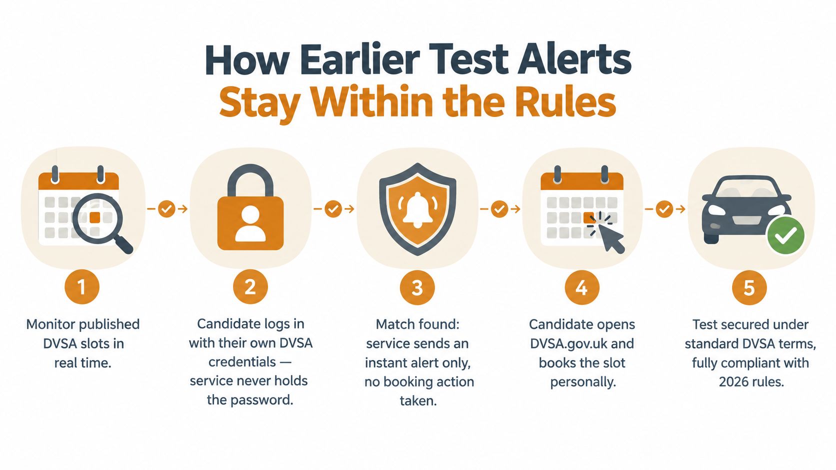 A five-step process diagram showing how Earlier Test Alerts monitors and securely books DVSA driving tests.