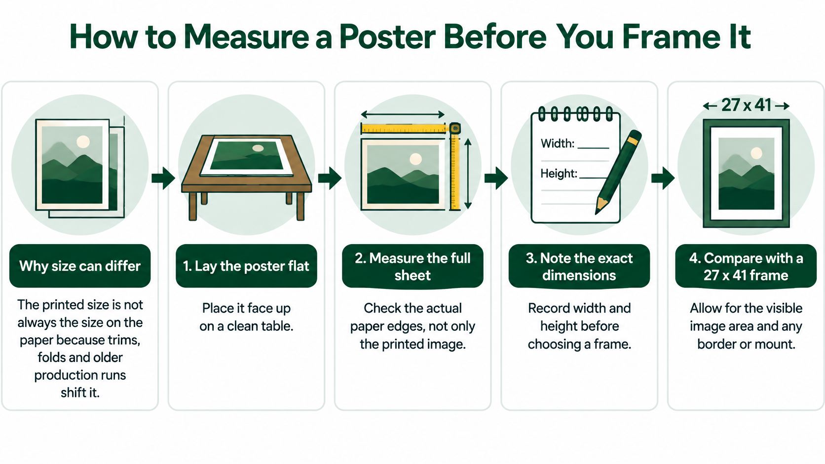 An infographic illustrating the four step process of measuring a poster accurately before purchasing a frame.