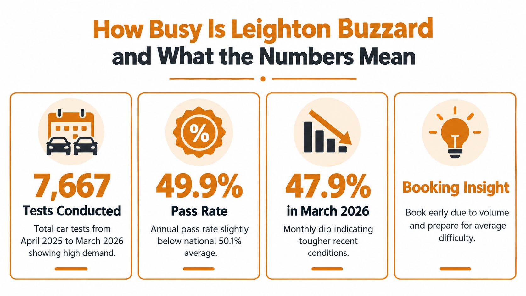 An infographic showing driving test statistics for the Leighton Buzzard test centre between 2025 and 2026.