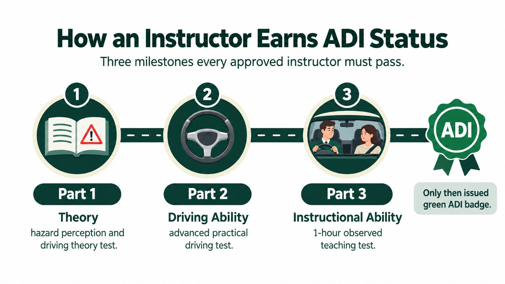 A diagram outlining the three required stages for a driving instructor to earn their ADI certification status.