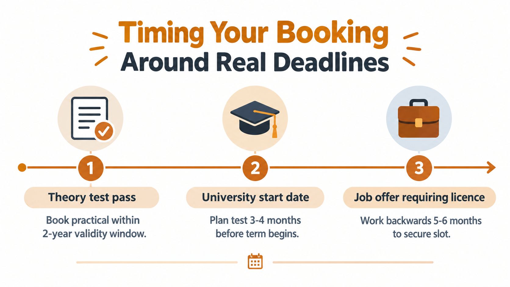 A timeline graphic showing how to time your driving test booking around important life deadlines.