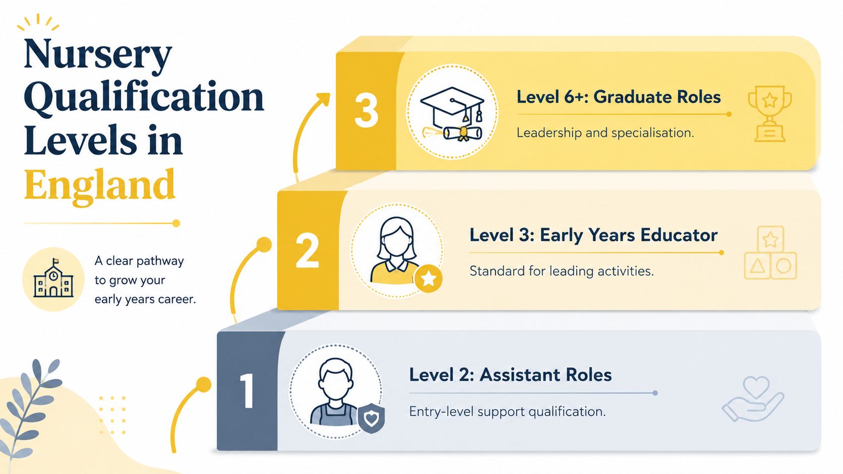 A diagram outlining the three qualification levels for early years nursery practitioners in England.