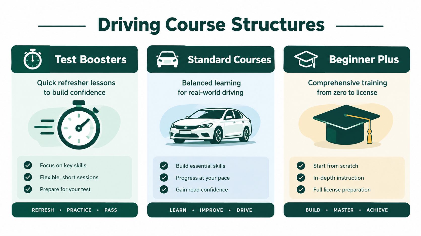 An infographic illustrating three distinct types of driving course structures for learners with varying experience levels.