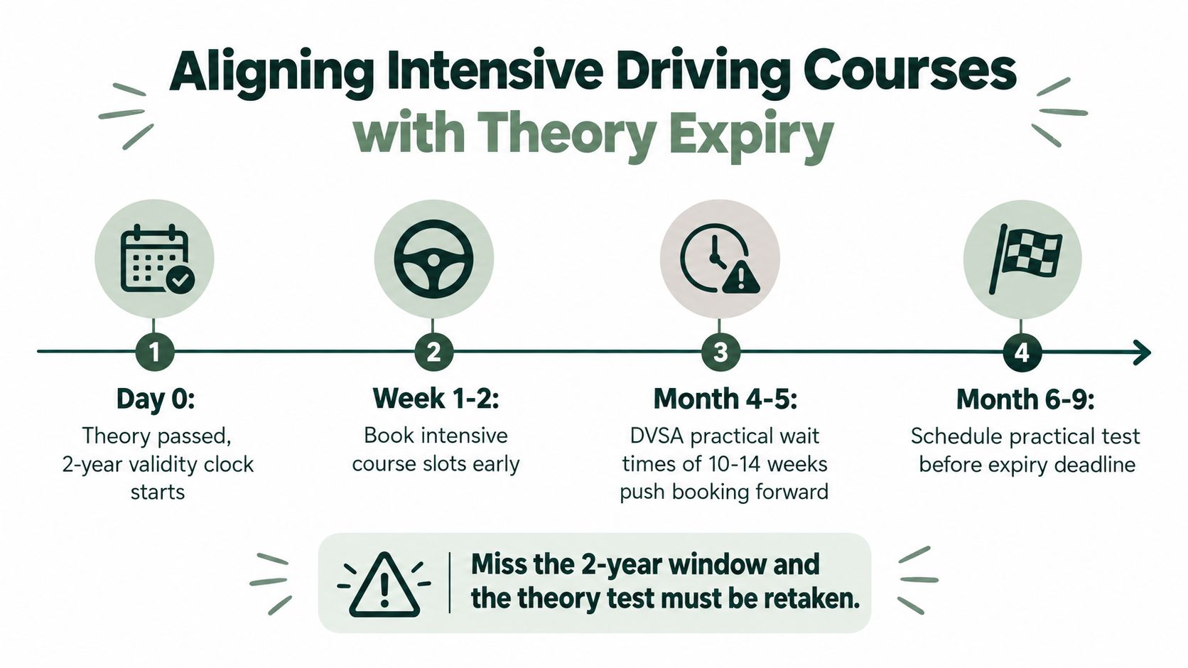A timeline graphic showing steps to align intensive driving courses with your theory test validity period.