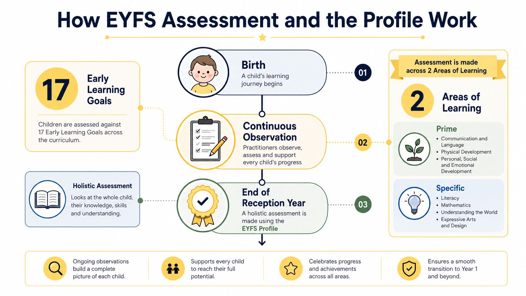 An infographic detailing the EYFS assessment process from birth through the end of the reception year.