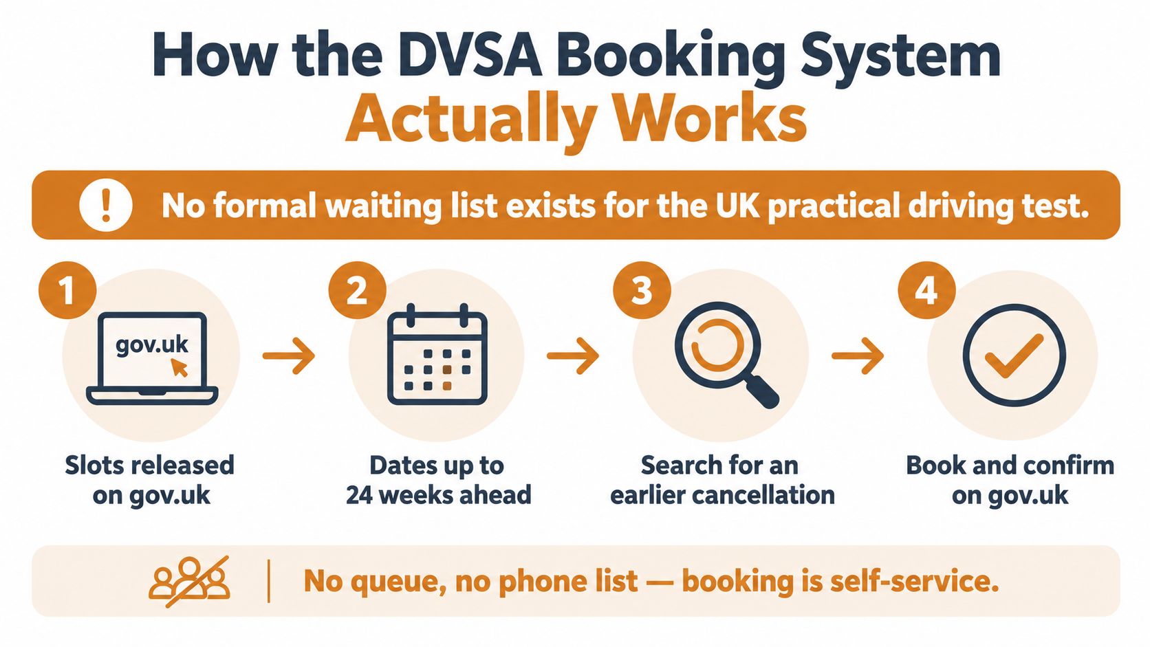 An infographic explaining the four steps of the DVSA UK driving test booking process clearly.
