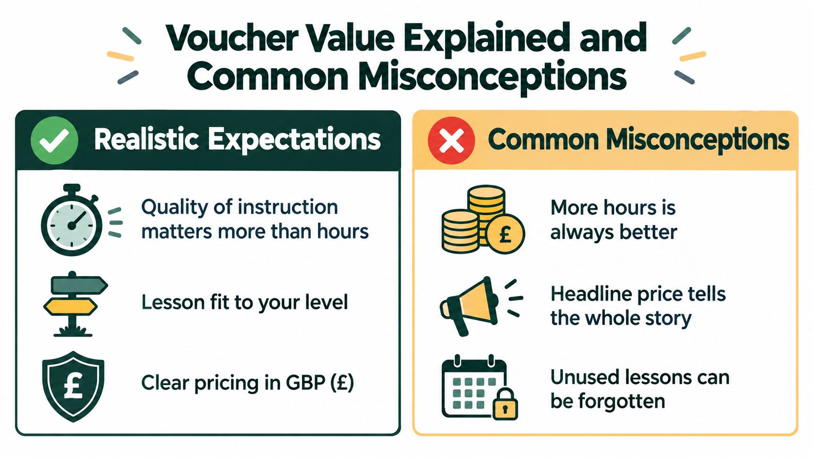 An infographic comparing realistic expectations versus common misconceptions regarding driving lesson gift vouchers and their actual value.