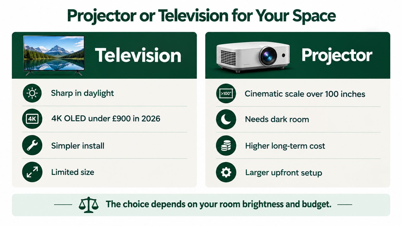 A comparison chart showing the pros and cons of using a television versus a projector at home.