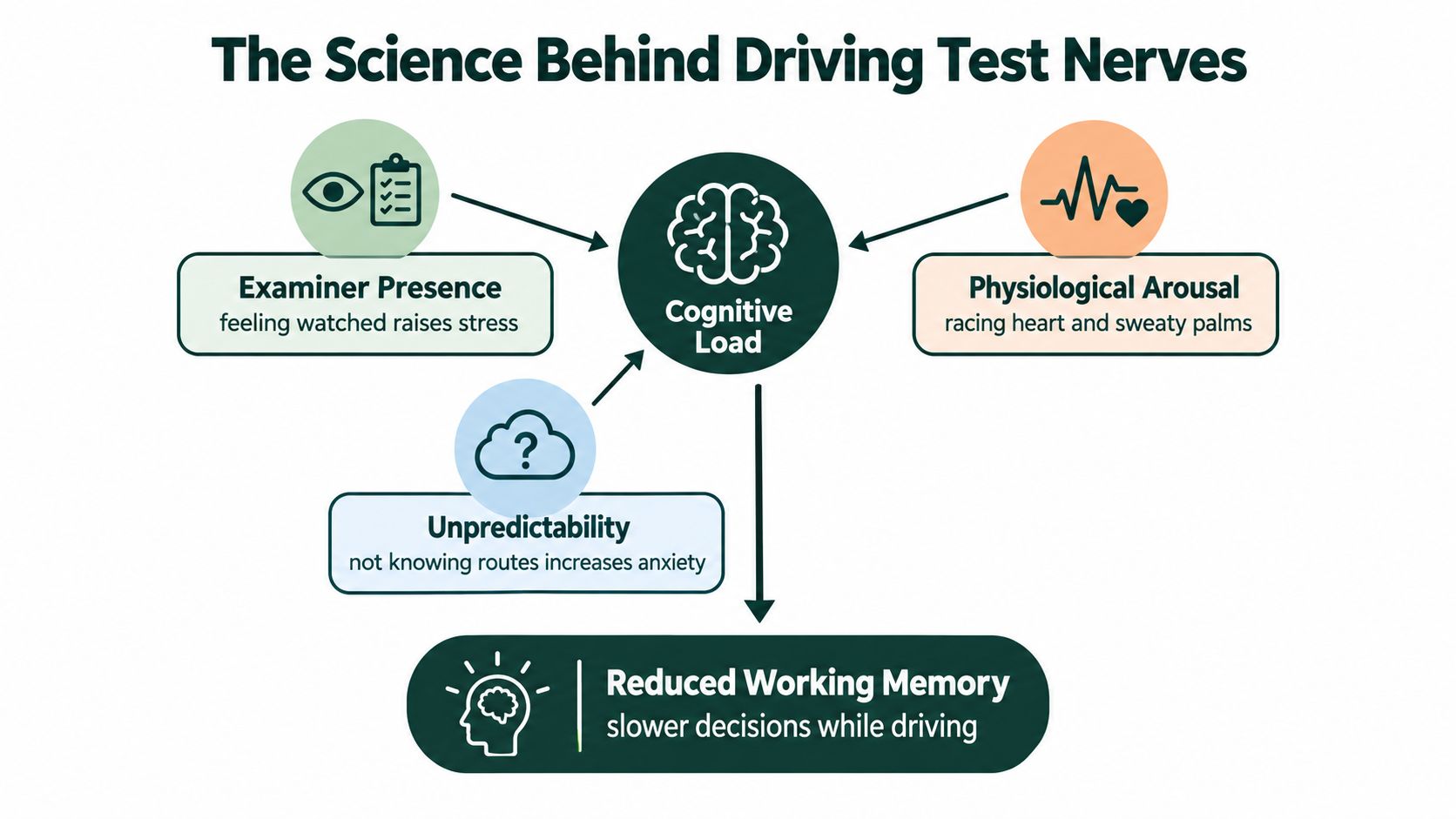 A diagram explaining how driving test nerves, examiner presence, and physiological arousal impact cognitive load and performance.