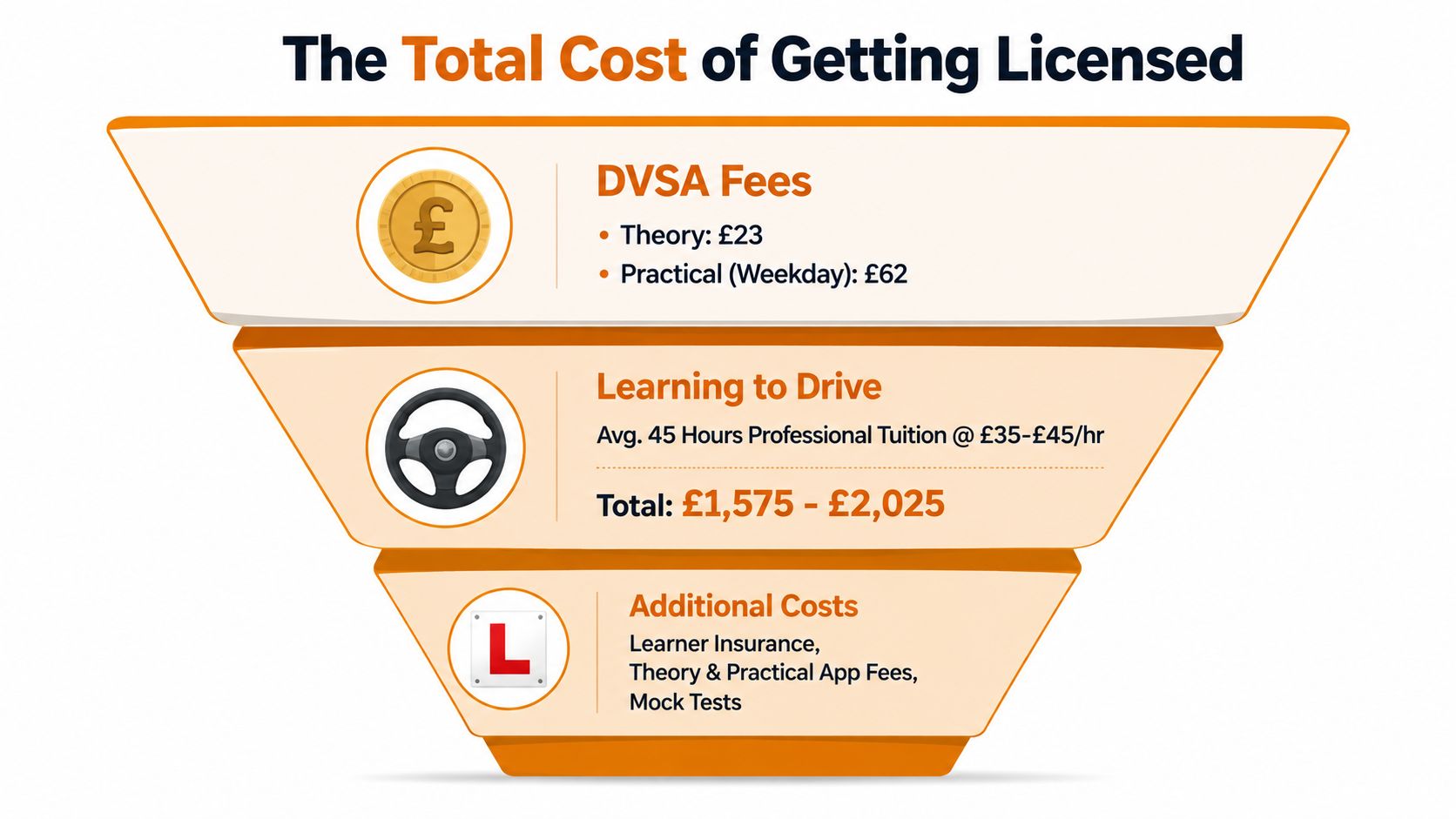 A funnel graphic illustrating the various costs associated with obtaining a UK driving license.