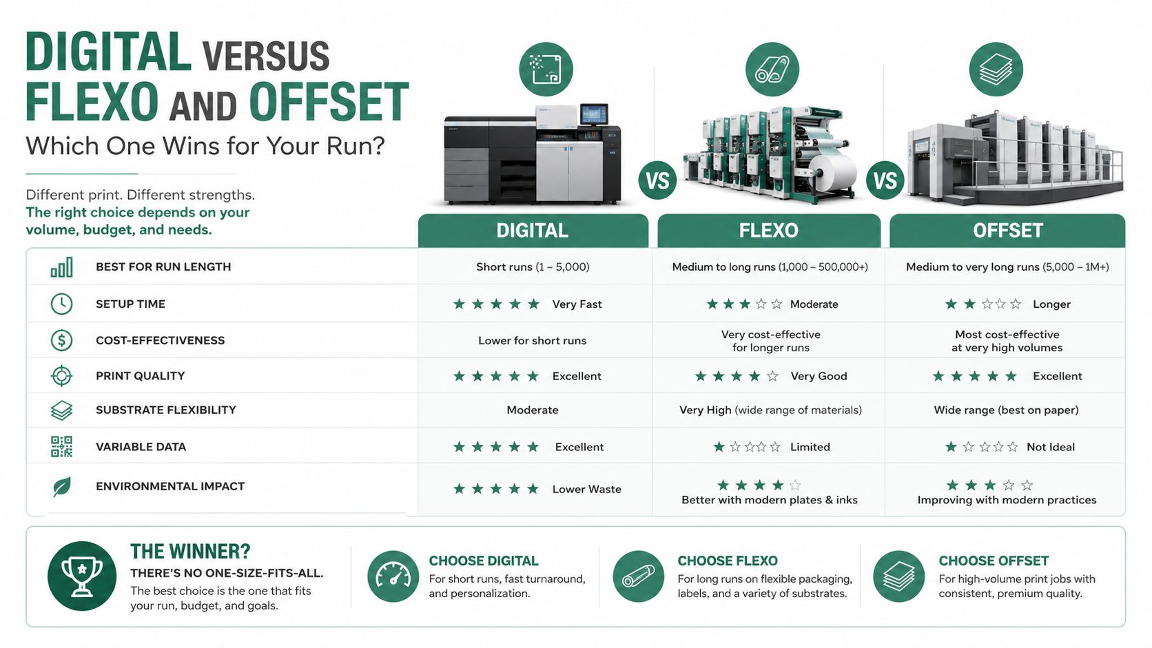A comparison chart explaining the differences between digital, flexo, and offset printing technologies for packaging.