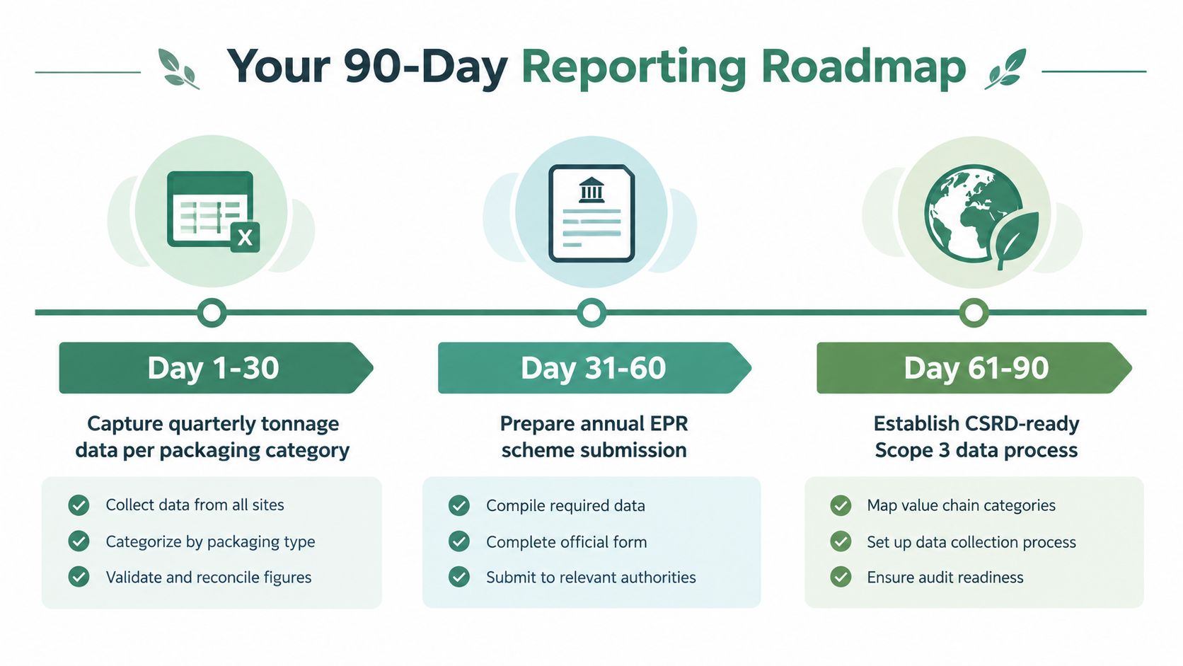 A 90-day corporate reporting roadmap for sustainability including data collection, EPR scheme submission, and CSRD readiness.