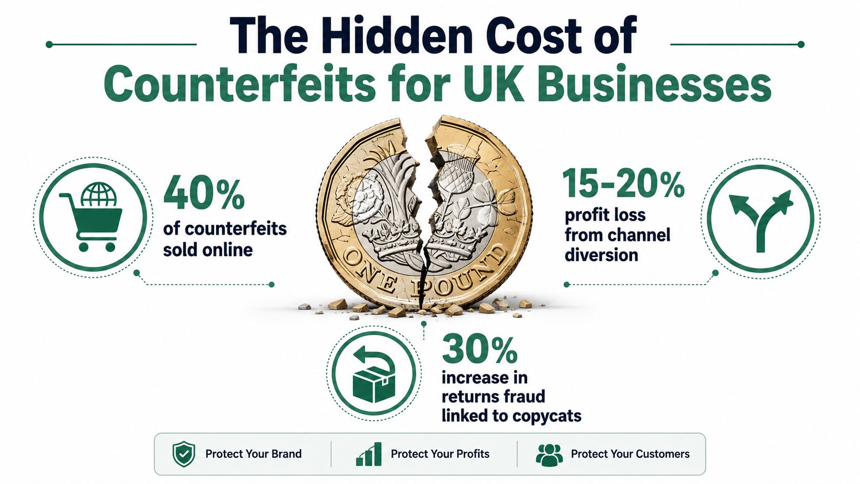 An infographic illustrating the financial impacts of counterfeit goods on UK businesses, including online sales and fraud.