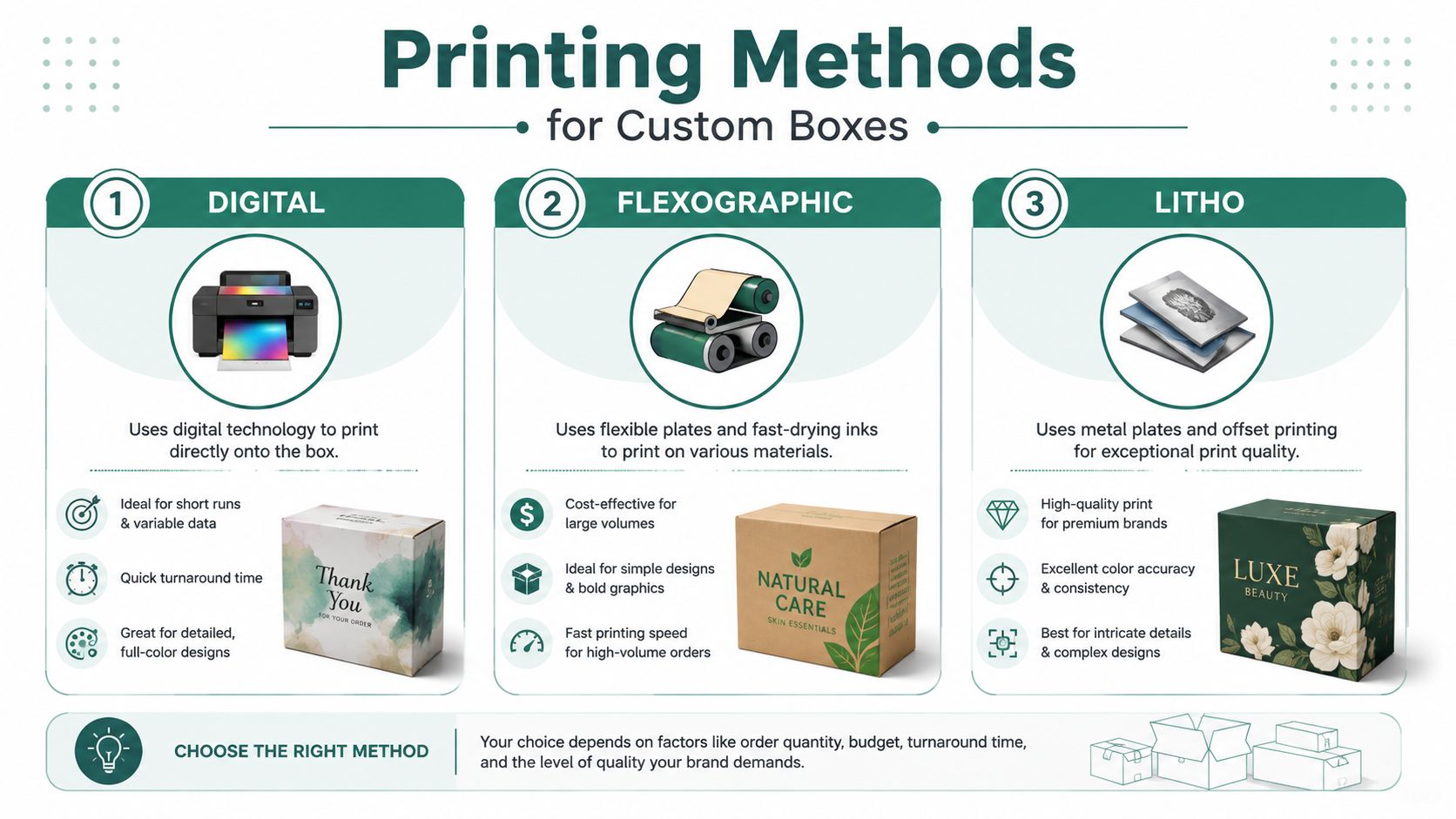 An infographic illustrating three common printing methods for custom boxes: digital, flexographic, and lithographic printing.
