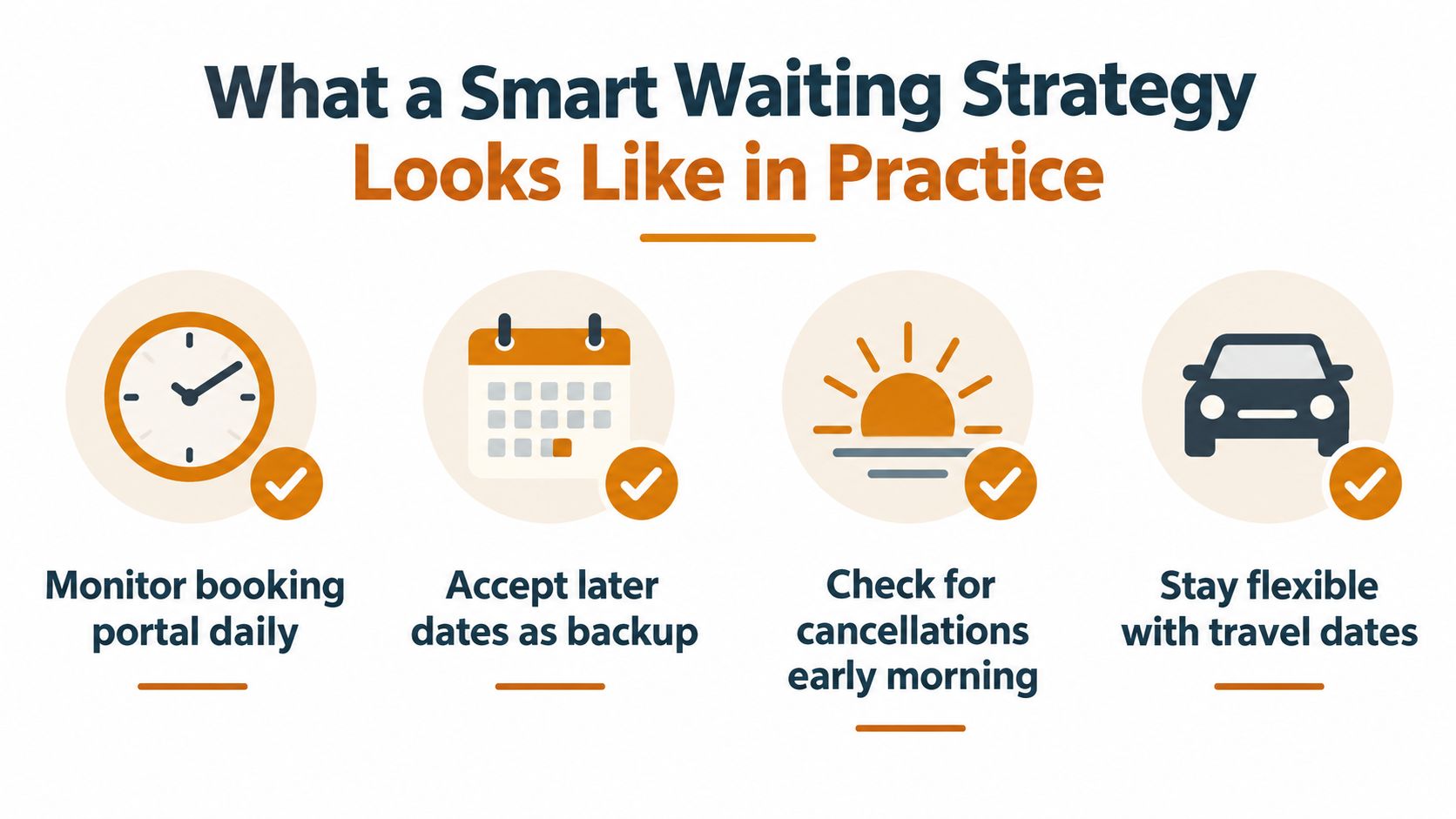An infographic showing four steps for a smart waiting strategy, including booking monitoring, backup dates, and flexibility.