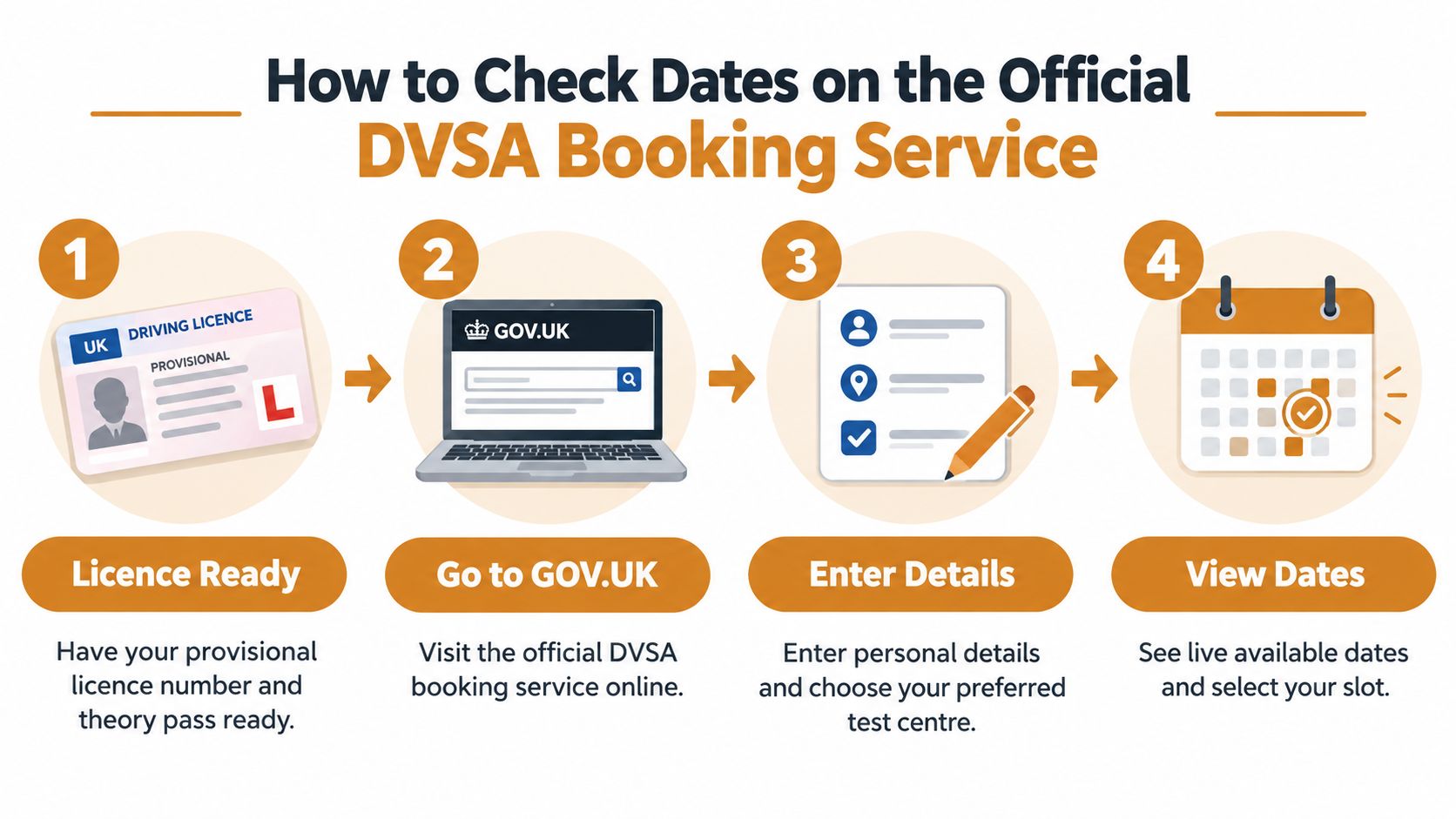 A four-step infographic illustrating how to check driving test dates on the official GOV.UK booking service.