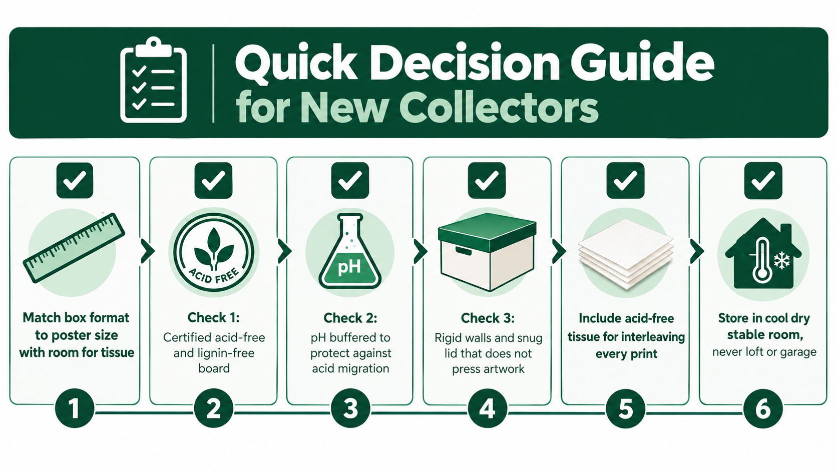 A six-step infographic guide titled Quick Decision Guide for New Collectors about archival storage for artwork.