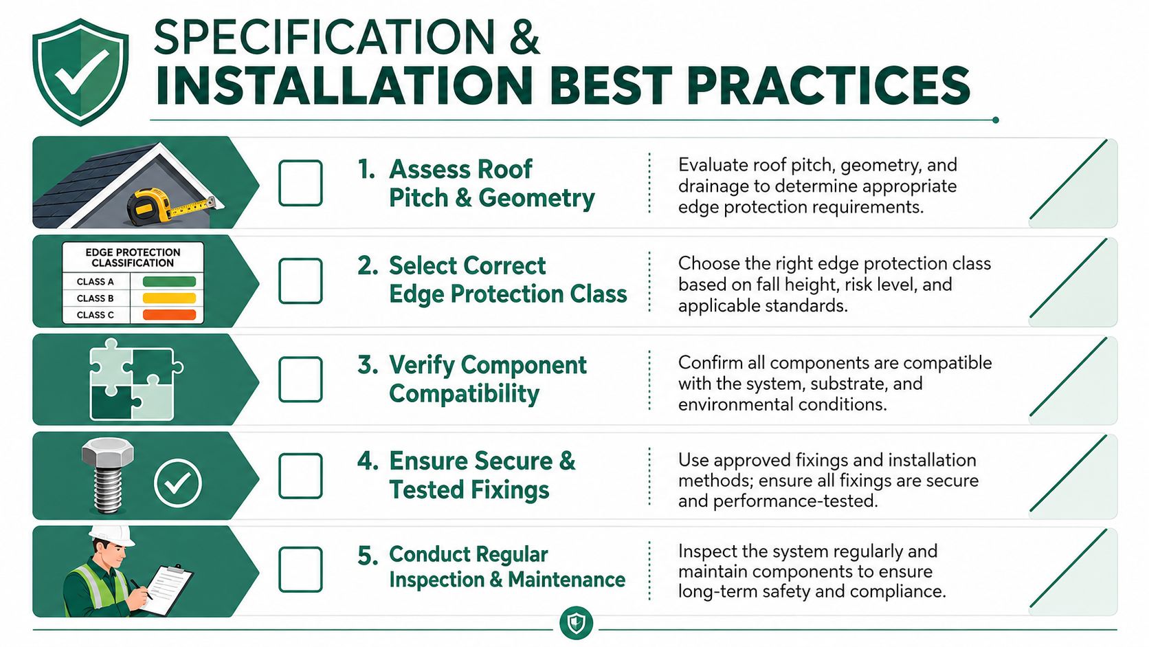 A safety infographic showing five best practices for roof edge protection specification and installation, including assessment and maintenance.