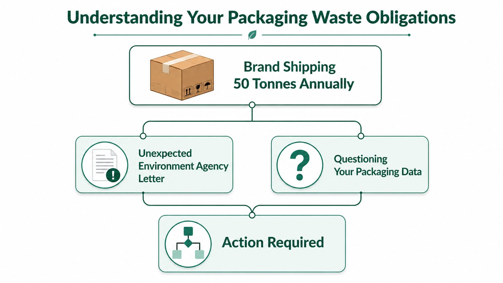 A flowchart explaining UK packaging waste regulations for brands shipping over 50 tonnes of packaging annually.