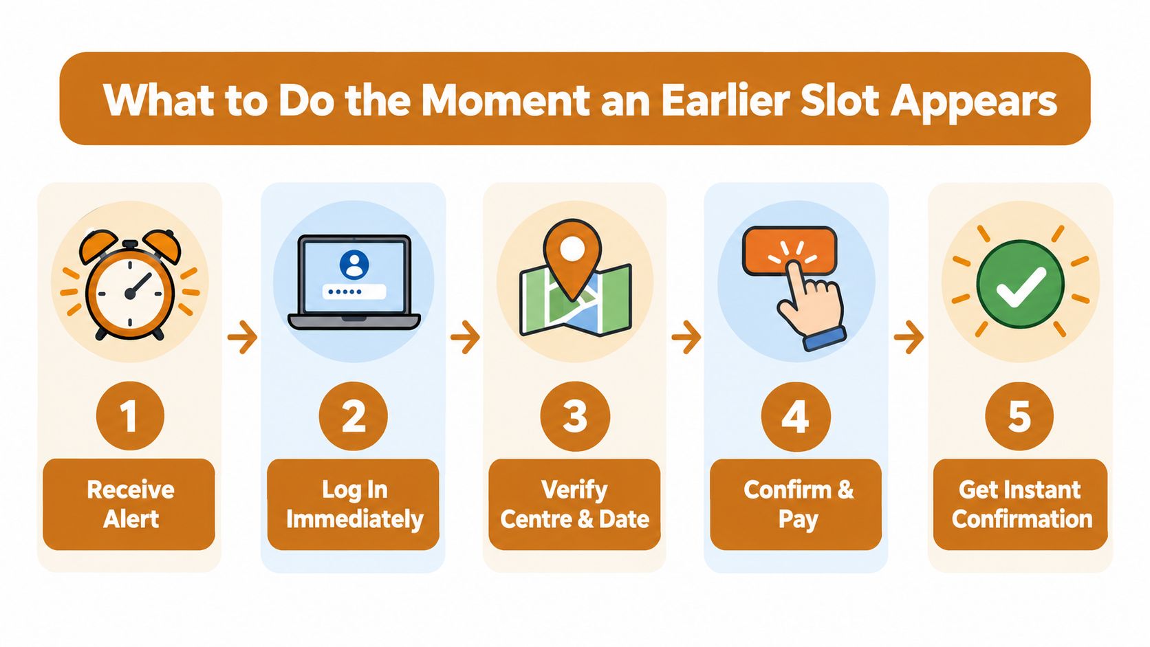 A five-step infographic showing how to quickly secure an earlier practical driving test appointment slot.