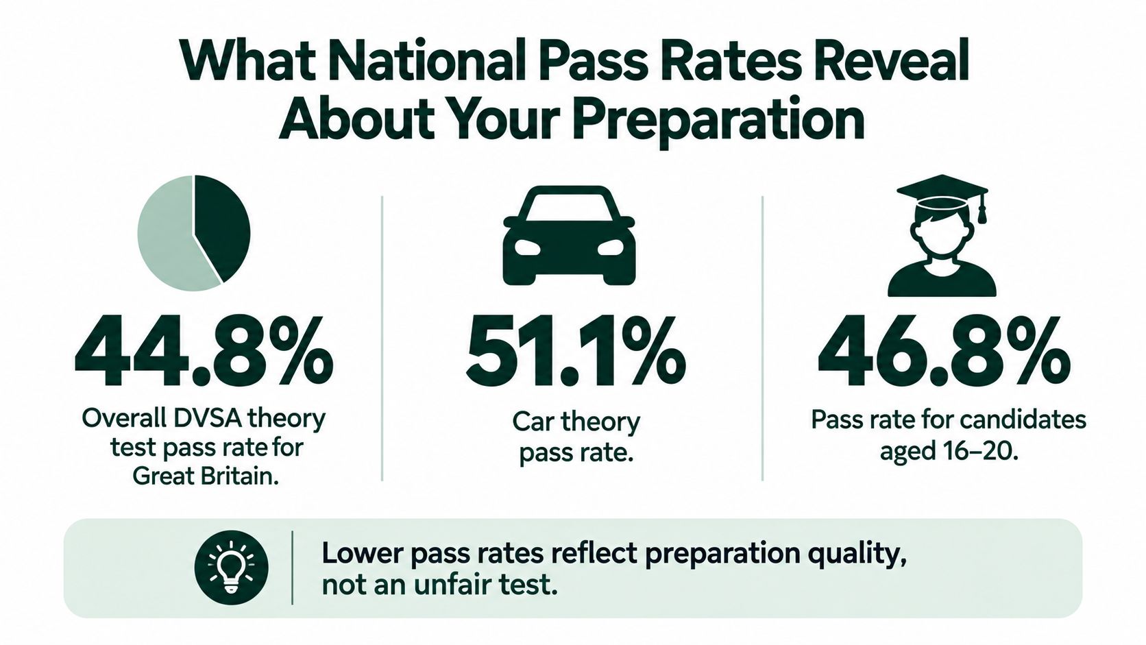 An infographic displaying national pass rates for driving theory tests in Great Britain for different demographics.